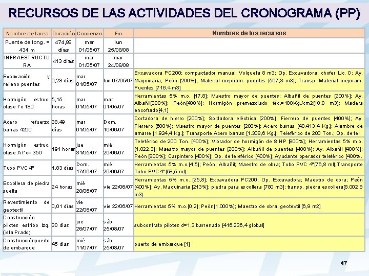 RECURSOS DE LAS ACTIVIDADES DEL CRONOGRAMA (PP) Nombre de tarea Duración Comienzo Puente de