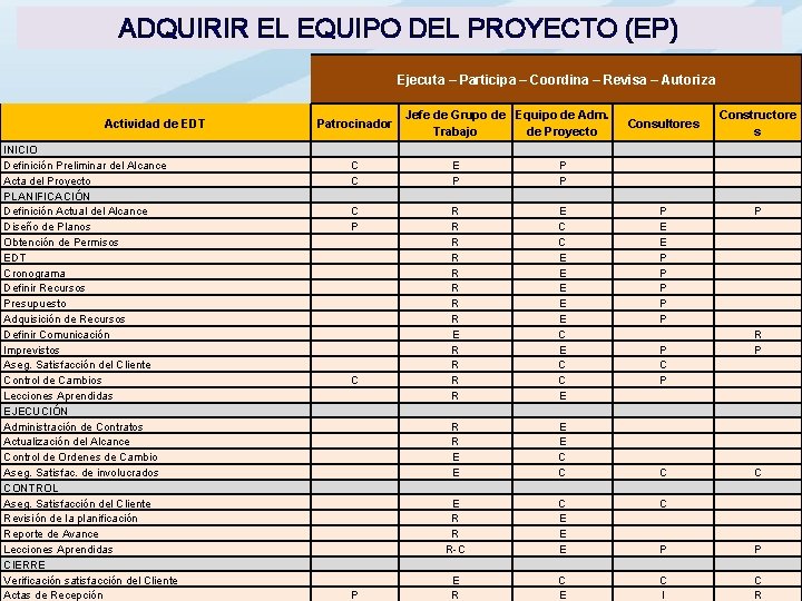 ADQUIRIR EL EQUIPO DEL PROYECTO (EP) Ejecuta – Participa – Coordina – Revisa –