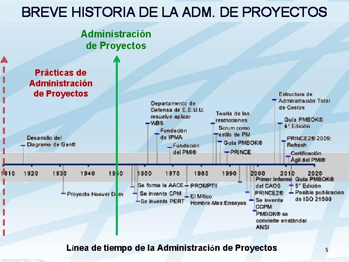 BREVE HISTORIA DE LA ADM. DE PROYECTOS Administración de Proyectos Prácticas de Administración de