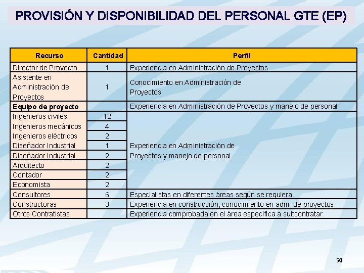 PROVISIÓN Y DISPONIBILIDAD DEL PERSONAL GTE (EP) Recurso Cantidad Director de Proyecto Asistente en