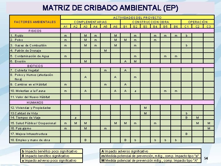 MATRIZ DE CRIBADO AMBIENTAL (EP) FACTORES AMBIENTALES A 1 FISICOS COMPLEMENTARIAS A 2 A