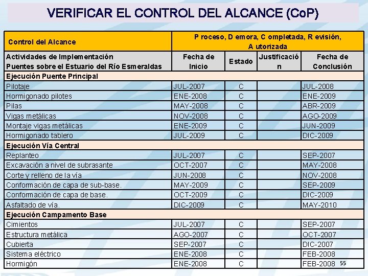 VERIFICAR EL CONTROL DEL ALCANCE (Co. P) Control del Alcance Actividades de Implementación Puentes