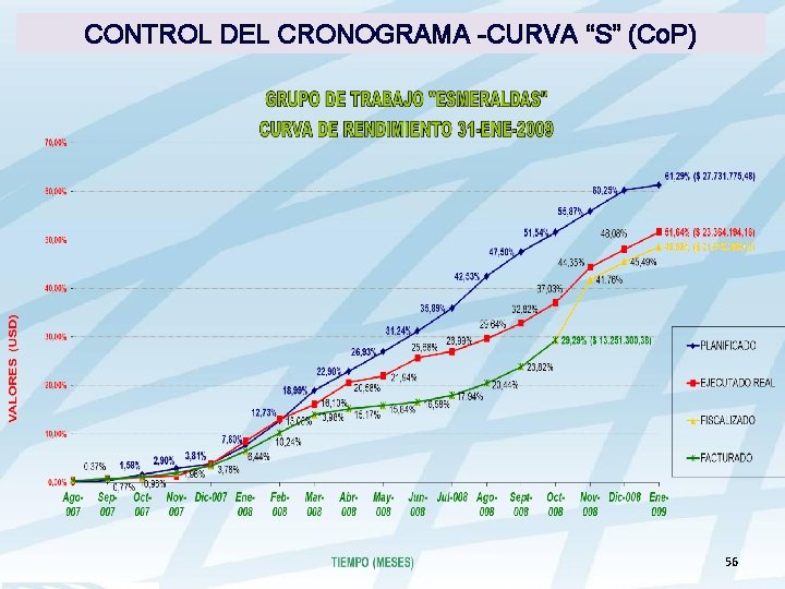 CONTROL DEL CRONOGRAMA -CURVA “S” (Co. P) 56 