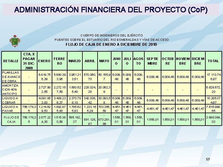 ADMINISTRACIÓN FINANCIERA DEL PROYECTO (Co. P) CUERPO DE INGENIEROS DEL EJÉRCITO PUENTES SOBRE EL