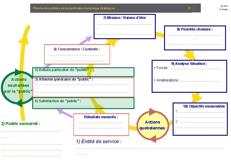 Planche de synthèse de la planification dynamique stratégique 9 © 2007 G. Farges 7)