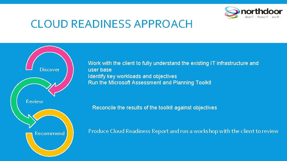 CLOUD READINESS APPROACH Discover Review Recommend Work with the client to fully understand the