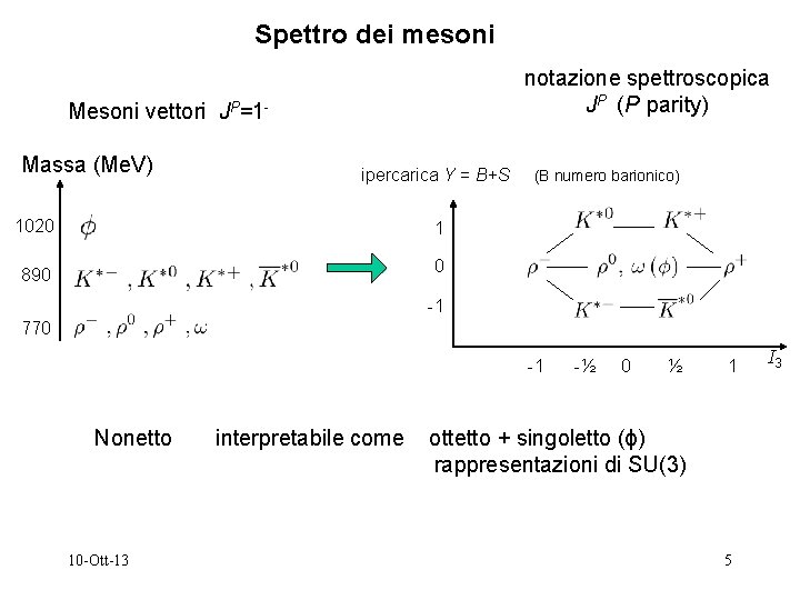 Spettro dei mesoni notazione spettroscopica JP (P parity) Mesoni vettori JP=1 Massa (Me. V)