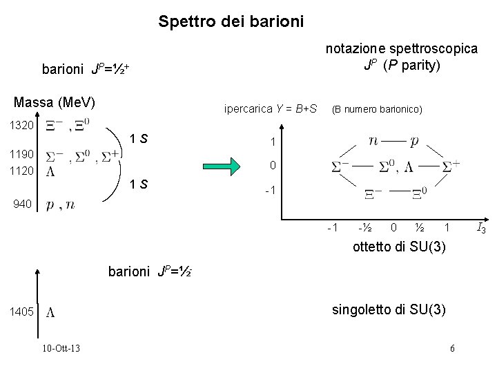 Spettro dei barioni notazione spettroscopica JP (P parity) barioni JP=½+ Massa (Me. V) ipercarica