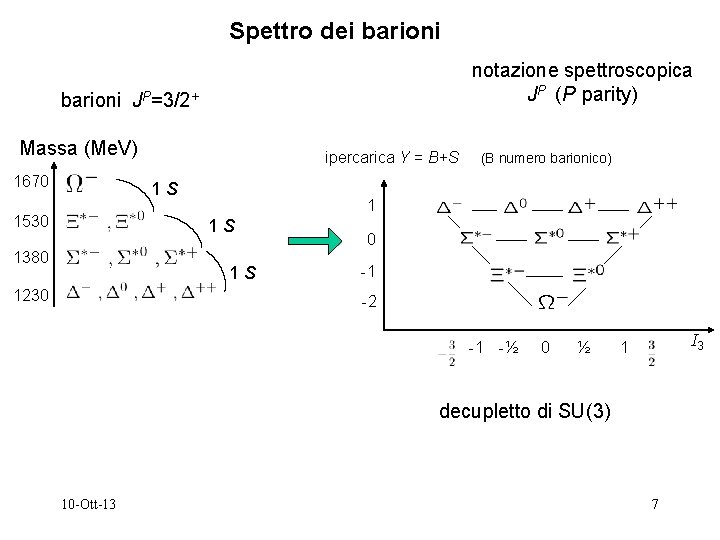 Spettro dei barioni notazione spettroscopica JP (P parity) barioni JP=3/2+ Massa (Me. V) 1670