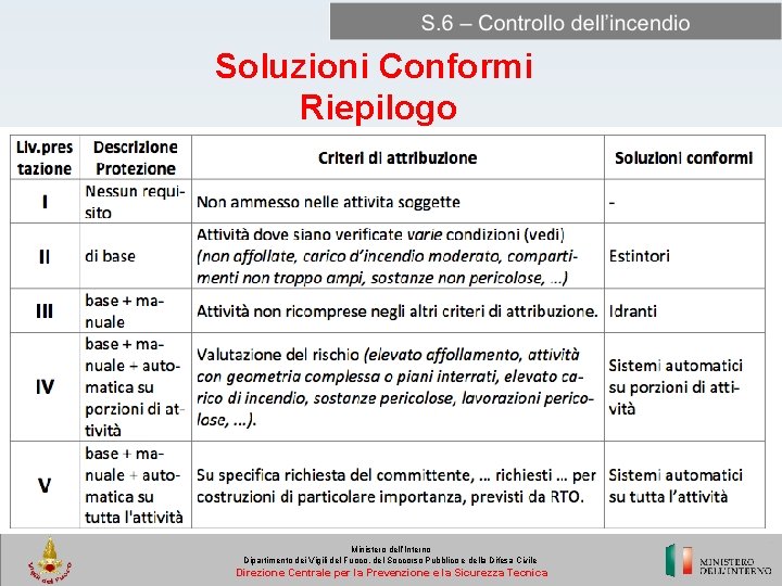 Soluzioni Conformi Riepilogo Ministero dell’Interno Dipartimento dei Vigili del Fuoco, del Soccorso Pubblico e