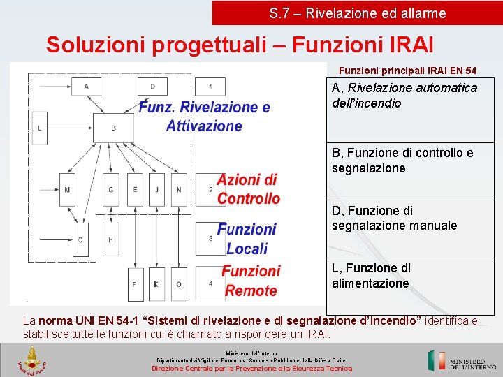 S. 7 – Rivelazione ed allarme Soluzioni progettuali – Funzioni IRAI Funzioni principali IRAI