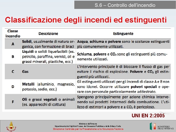 Classificazione degli incendi ed estinguenti UNI EN 2: 2005 Ministero dell’Interno Dipartimento dei Vigili