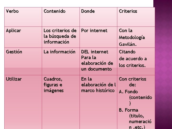 Verbo Contenido Donde Criterios Aplicar Los criterios de Por internet la búsqueda de información