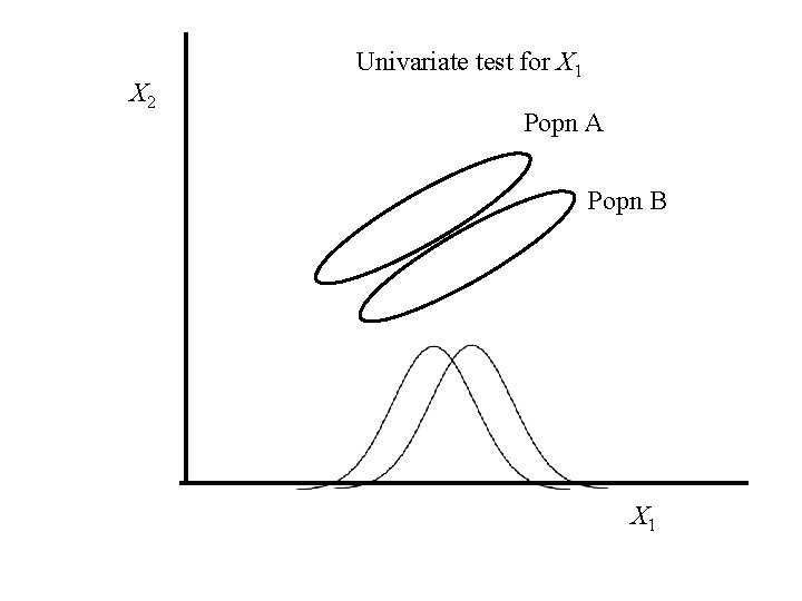 X 2 Univariate test for X 1 Popn A Popn B X 1 