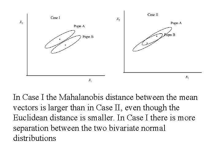 In Case I the Mahalanobis distance between the mean vectors is larger than in