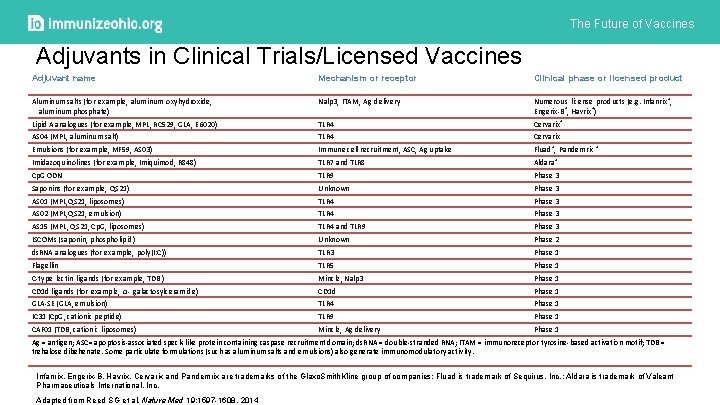 The Future of Vaccines Adjuvants in Clinical Trials/Licensed Vaccines Adjuvant name Mechanism or receptor