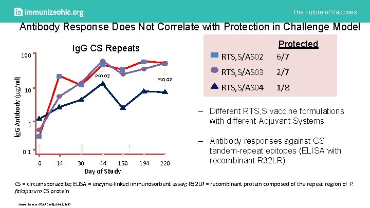 The Future of Vaccines Antibody Response Does Not Correlate with Protection in Challenge Model