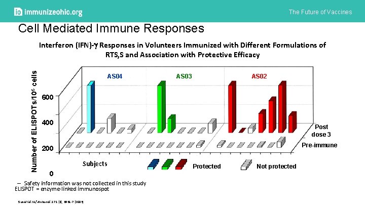 The Future of Vaccines Cell Mediated Immune Responses Number of ELISPOTs/106 cells Interferon (IFN)-