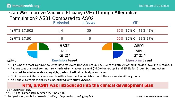 The Future of Vaccines Can We Improve Vaccine Efficacy (VE) Through Alternative Formulation? AS