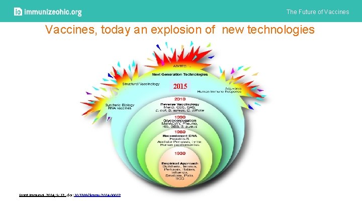 The Future of Vaccines, today an explosion of new technologies 2015 Front Immunol. 2014;