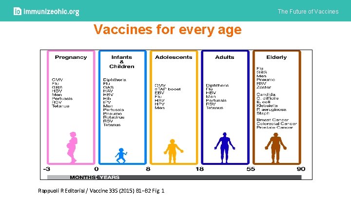 The Future of Vaccines for every age Rappuoli R Editorial / Vaccine 33 S