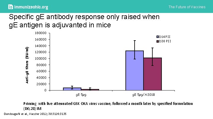 The Future of Vaccines Specific g. E antibody response only raised when g. E