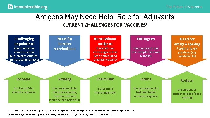 The Future of Vaccines Antigens May Need Help: Role for Adjuvants CURRENT CHALLENGES FOR