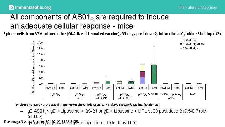 The Future of Vaccines All components of AS 01 B are required to induce