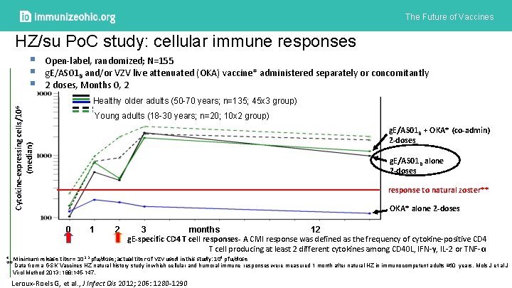 The Future of Vaccines HZ/su Po. C study: cellular immune responses Cytokine-expressing cells/106 (median)