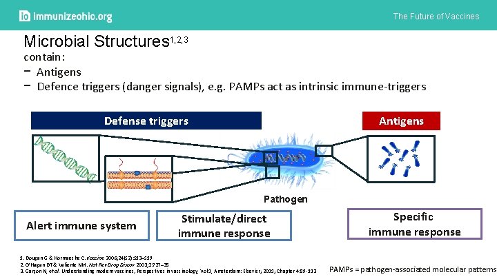 The Future of Vaccines r Microbial Structures 1, 2, 3 contain: − Antigens −