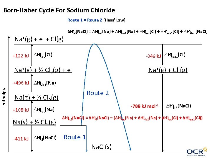 Born-Haber Cycle For Sodium Chloride Route 1 = Route 2 (Hess’ Law) Na+(g) + Born-Haber Cycle For Sodium Chloride Route 1 = Route 2 (Hess’ Law) Na+(g) +