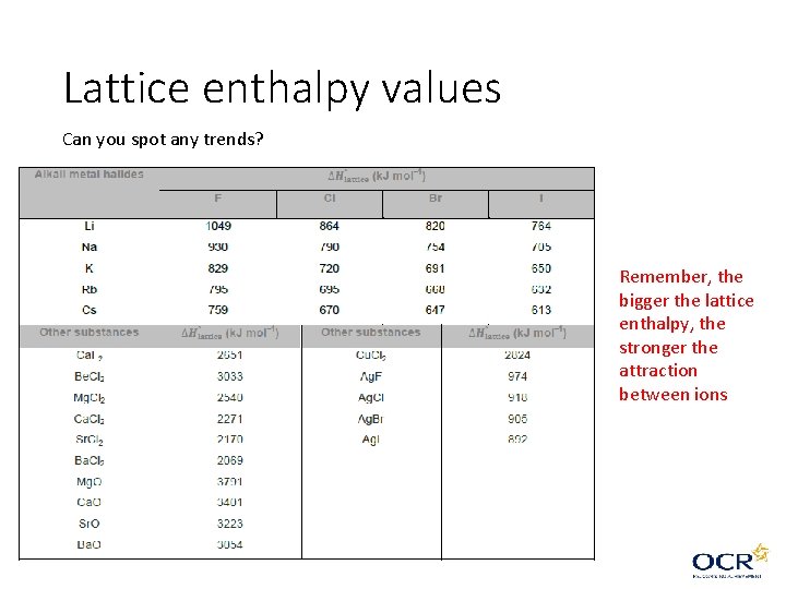 Lattice enthalpy values Can you spot any trends? Remember, the bigger the lattice enthalpy, Lattice enthalpy values Can you spot any trends? Remember, the bigger the lattice enthalpy,