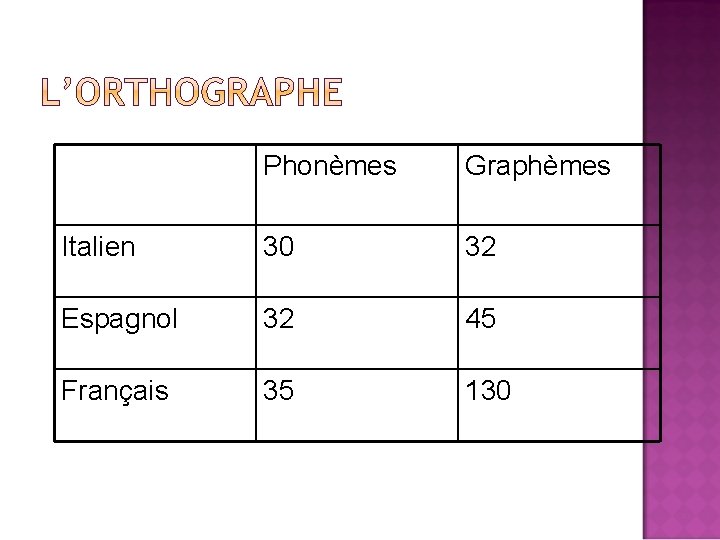 Phonèmes Graphèmes Italien 30 32 Espagnol 32 45 Français 35 130 