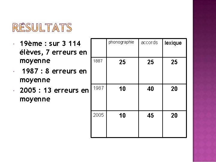  19ème : sur 3 114 élèves, 7 erreurs en moyenne 1987 : 8