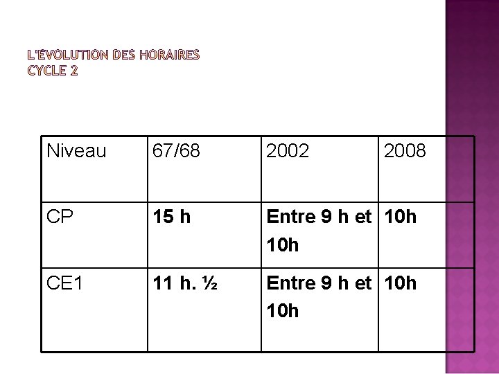 Niveau 67/68 2002 2008 CP 15 h Entre 9 h et 10 h CE