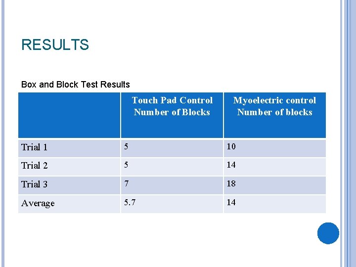 RESULTS Box and Block Test Results Touch Pad Control Number of Blocks Myoelectric control