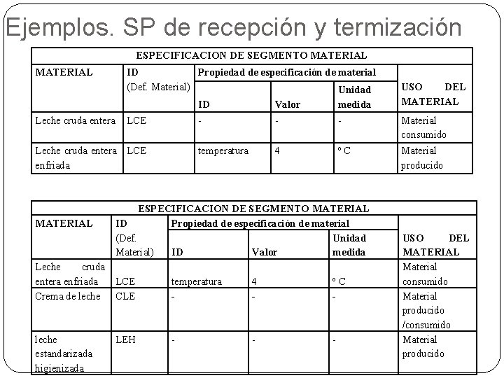 Ejemplos. SP de recepción y termización ESPECIFICACION DE SEGMENTO MATERIAL Leche cruda entera ID