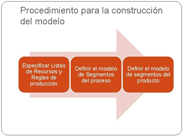 Procedimiento para la construcción del modelo Especificar Listas de Recursos y Reglas de producción