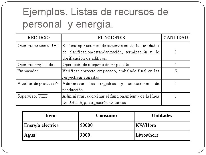 Ejemplos. Listas de recursos de personal y energía. RECURSO FUNCIONES CANTIDAD Operario proceso UHT