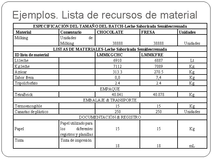 Ejemplos. Lista de recursos de material ESPECIFICACIÓN DEL TAMAÑO DEL BATCH-Leche Saborizada Semidescremada Material