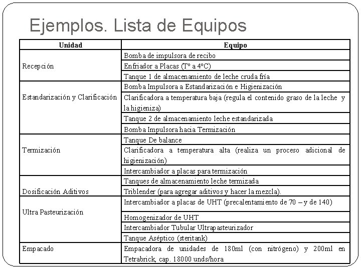 Ejemplos. Lista de Equipos Unidad Equipo Bomba de impulsora de recibo Recepción Enfriador a