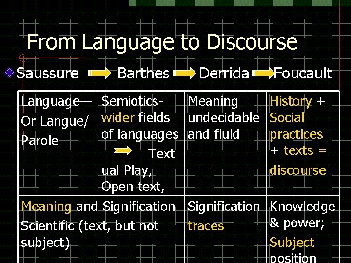 From Language to Discourse Saussure Barthes Language— Semiotics. Or Langue/ wider fields of languages From Language to Discourse Saussure Barthes Language— Semiotics. Or Langue/ wider fields of languages