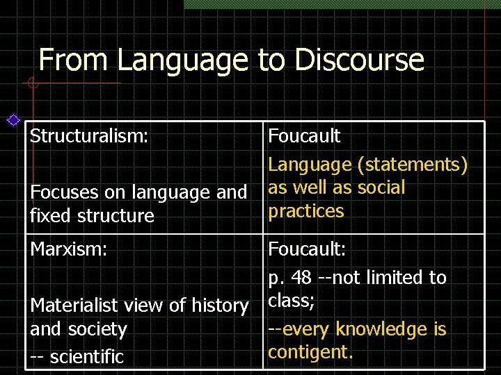 From Language to Discourse Structuralism: Focuses on language and fixed structure Marxism: Foucault Language From Language to Discourse Structuralism: Focuses on language and fixed structure Marxism: Foucault Language
