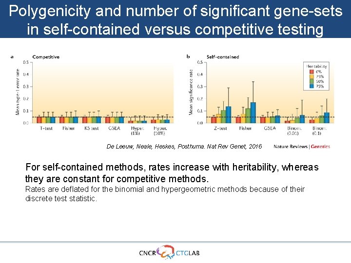 Polygenicity and number of significant gene-sets in self-contained versus competitive testing De Leeuw, Neale,