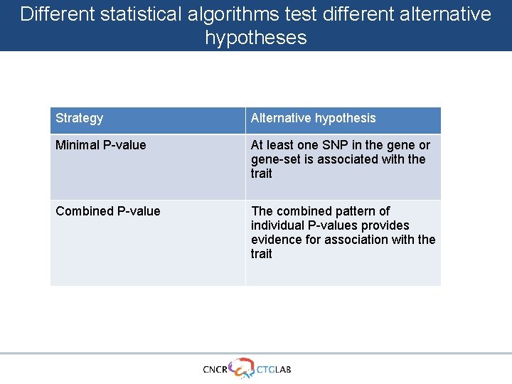 Different statistical algorithms test different alternative hypotheses Strategy Alternative hypothesis Minimal P-value At least