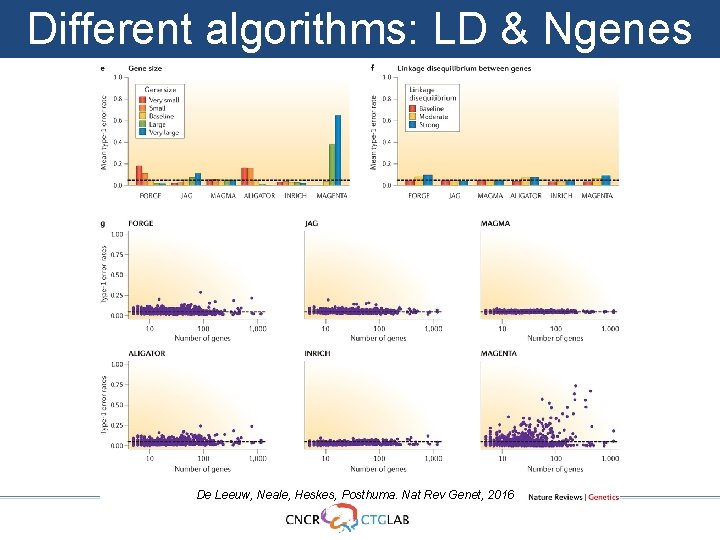 Different algorithms: LD & Ngenes De Leeuw, Neale, Heskes, Posthuma. Nat Rev Genet, 2016