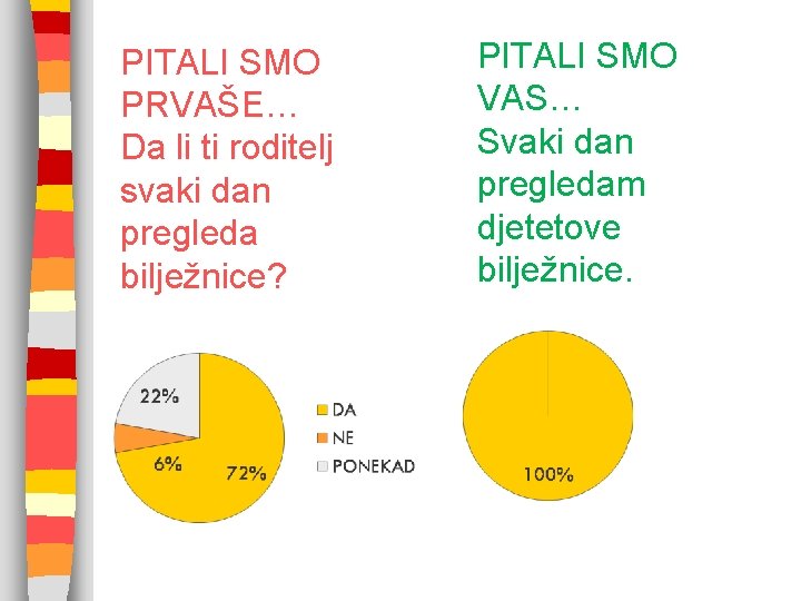 PITALI SMO PRVAŠE… Da li ti roditelj svaki dan pregleda bilježnice? PITALI SMO VAS…