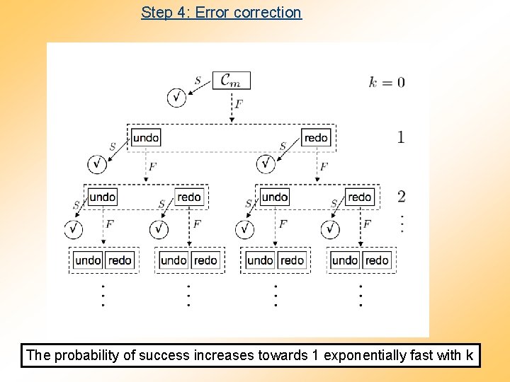 Step 4: Error correction The probability of success increases towards 1 exponentially fast with