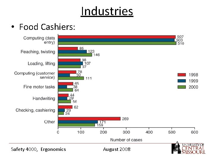 Industries • Food Cashiers: Safety 4000, Ergonomics August 2008 