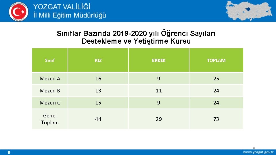 Sınıflar Bazında 2019 -2020 yılı Öğrenci Sayıları Destekleme ve Yetiştirme Kursu 8 Sınıf KIZ